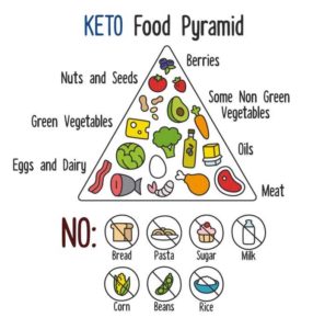 Ketosis and the Ketogenic Diet